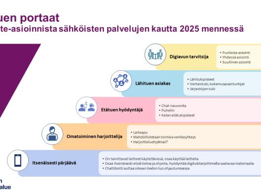Digituen portaat, joissa kuvattuna digituen tarvitsemisen tasot