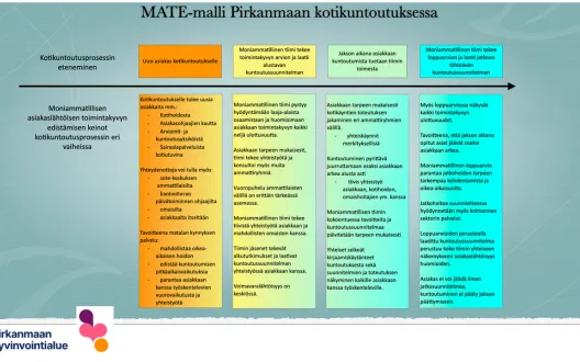 MATE-malli Pirkanmaan hyvinvointialueella