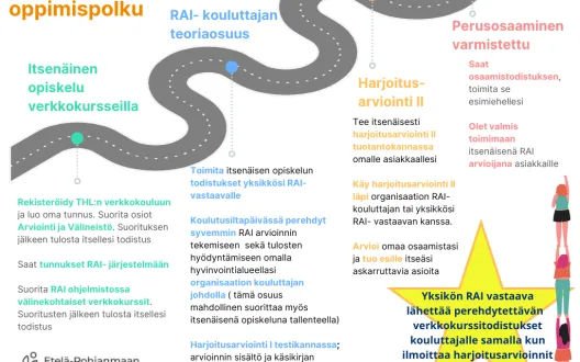 Uuden RAI käyttäjän oppimispolun vaiheet: 1. Itsenäinen opiskelu verkkokursseilla, 2. RAI kouluttajan teoriaosuus, 3. Harjoitusarvioinnit, 4. Perusosaaminen varmistettu