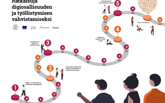 Visuaalinen kuvaus "Ratkaisuja digiosallisuuden ja työllistymisen vahvistamiseksi" -toimintamallista 