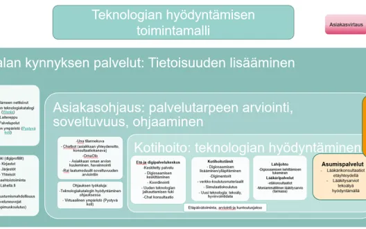Teknologian hyödyntämisen toimintamalli