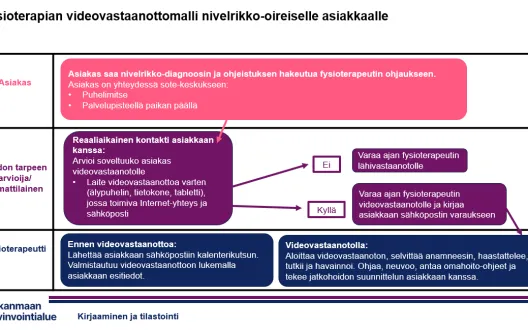 Fysioterapian mallikuvaus videovastaanotolle ohjautumisesta 