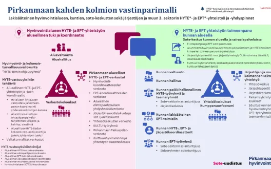 Kuvaa lakisääteistä alueellista hyvinvoinnin ja terveyden edistämisen yhteistyötä kunnan ja hyvinvointialueen alueella sekä näiden välillä