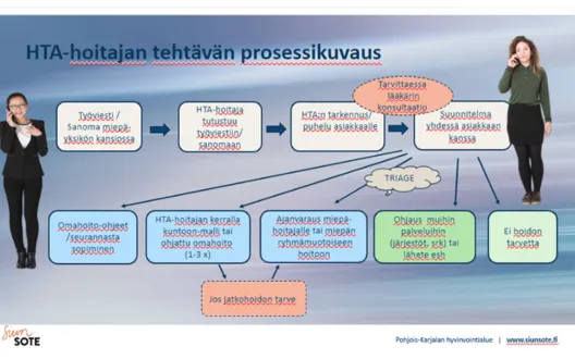 HTA-hoitaja toimintamallin prosessikuvaus