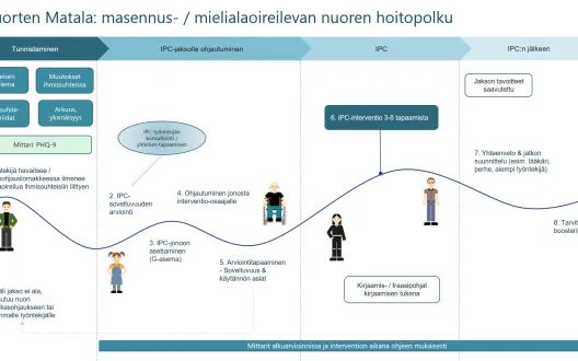 Nuorten Matala: masennus- / mielialaoireilevan nuoren hoitopolku