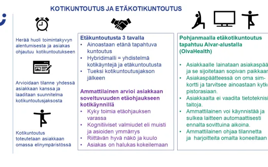 Kansikuva kertoo miten asiakkaan kotikuntoutus alkaa ja miten etäkotikuntoutusta käytännössä toteutetaan.