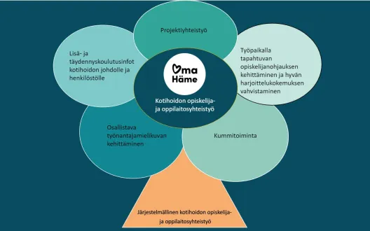Oma Hämeen kotihoidon opiskelija- ja oppilaitosyhteistyön malli