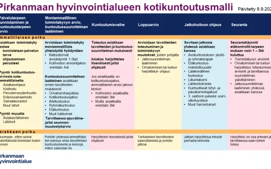 Pirkanmaan hyvinvointialueen kotikuntoutusmalli