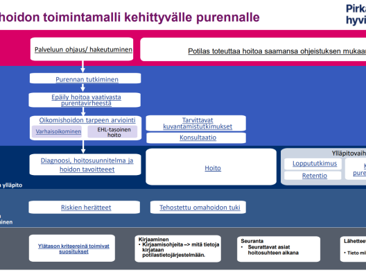 Oikomishoidon toimintamalli kehittyvälle purennalle Pirkanmaan hyvinvointialueella