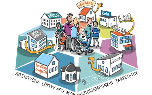 Seitsemästä erivärisestä sektorista koostuva kulmikas ympyrä, jonka päällä perhe ja perhekeskuksen toimipisteitä: päiväkoti, Kela, kirjasto, järjestö, kirkko, lastensuojelu, sote-keskus ja koulu. Alla teksti: Yhteistyönä löytyy apu monimuotoisempiinkin tarpeisiin.
