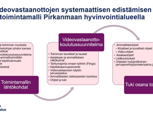 Prosessikuvaus videovastaanottojen systemaattisen edistämisen toimintamallista Pirkanmaan hyvinvointialueella