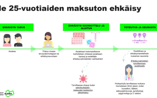 Maksuttoman ehkäisyn toimintamalli