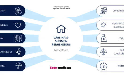 Perhekeskuskonseptointi, Varsinais-Suomi