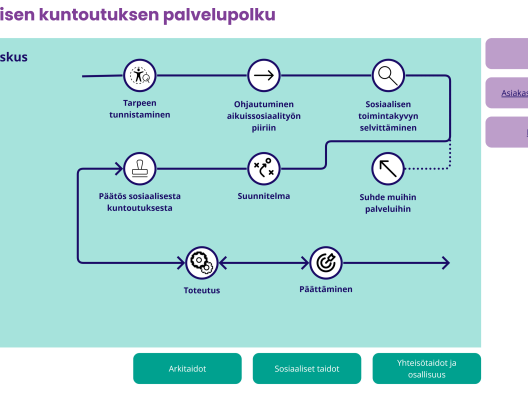 Kuvaus sosiaalisen palvelupolun vaiheista