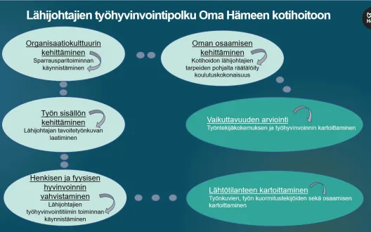 Lähijohtajien työhyvinvointipolku
