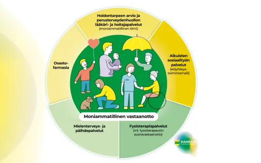 Moniammatillinen vastaanotto Kainuu