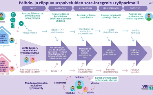 Prosessikuva sosiaalihuollon ja terveydenhuollon työparin työskentelystä 