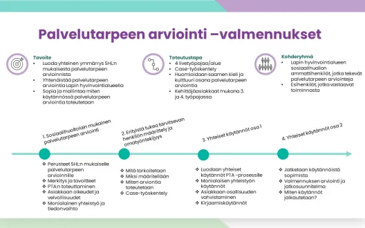 Kuva palvelutarpeen arviointikokonaisuudesta