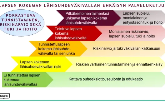 Kansikuva. Porrastuva tunnistaminen, riskinarvio sekä tuki ja hoito