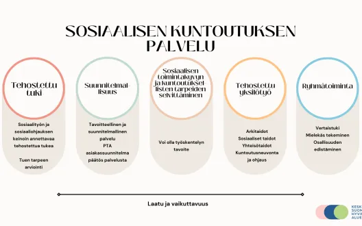 Sosiaalisen kuntoutuksen palvelu