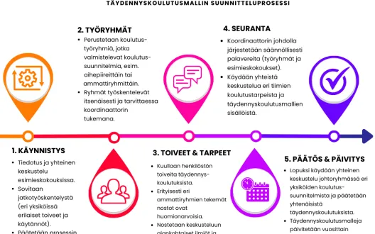 Suunnitteluprosessikaavio