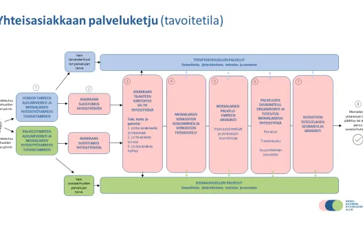 Yhteisasiakkaan palveluketju