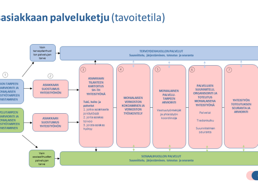 Yhteisasiakkaan palveluketju