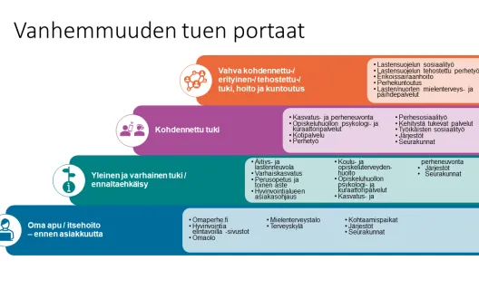 Vanhemmuuden tuen portaat