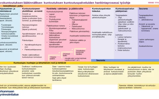 Lääkinnällisenä kuntoutuksena hankittavien kuntoutuspalveluiden hankintaprosessi.