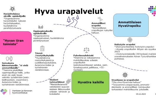 Hyva urapalvelut -malli