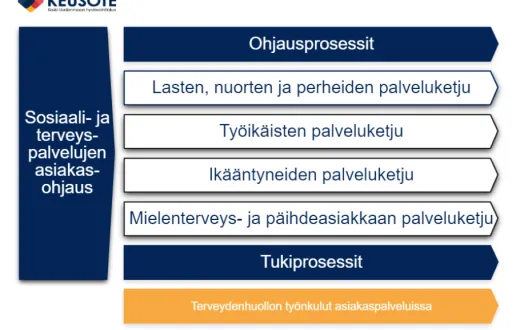 Keusoten prosessiarkkitehtuuri