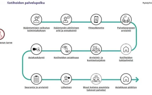Kotihoidon palvelupolku