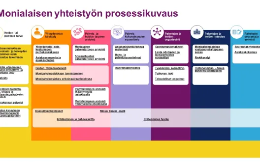 Monialaisen yhteistyön prosessikuvaus