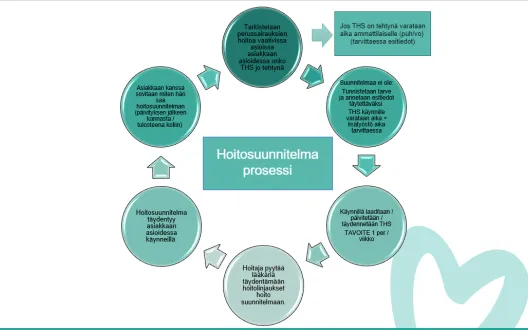 Hoitosuunnitelma prosessi