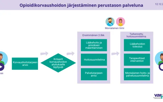 Korvaushoidon tarpeen selvittäminen ja hoidon toteutus prosessikuvana