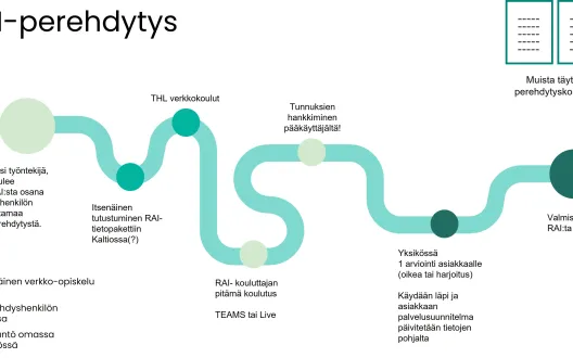 Perehdytyspolku uudelle RAI-käyttäjälle