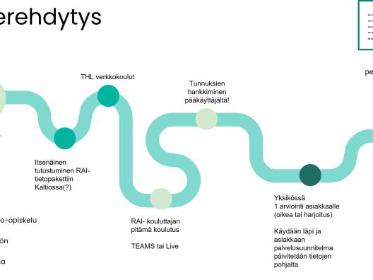 Perehdytyspolku uudelle RAI-käyttäjälle
