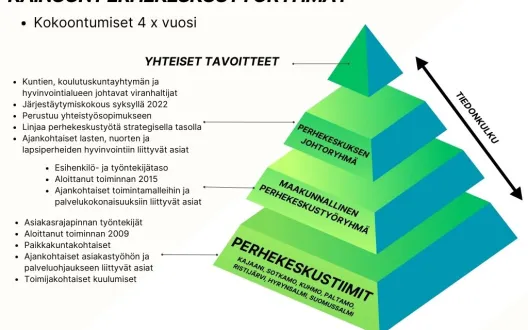 Kainuun perhekeskustyöryhmärakenne