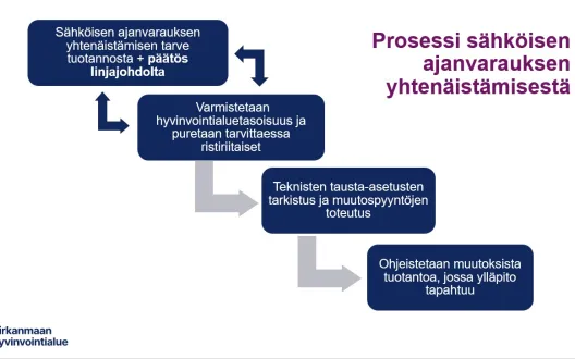 Kuvattuna sähköisen ajanvarauksen yhtenäistämisen prosessi vaihe vaiheelta.