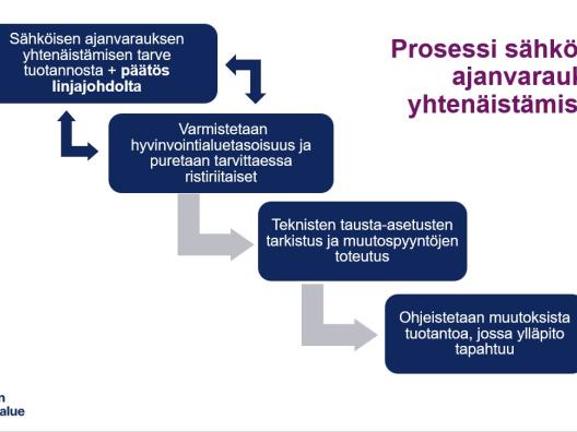 Kuvattuna sähköisen ajanvarauksen yhtenäistämisen prosessi vaihe vaiheelta.