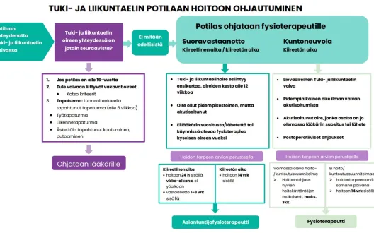 Tuki- ja liikuntaelin potilaan hoitoon ohjautumisen malli
