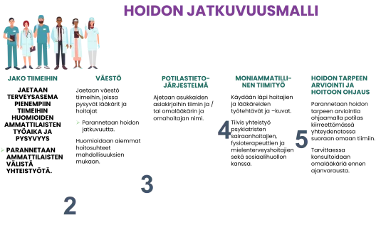 Kuvaus hoidon jatkuvuusmallista.