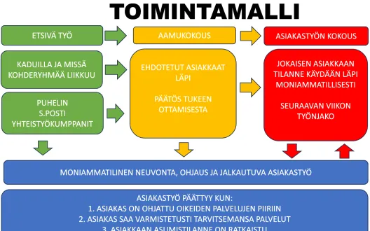 Moniammatillisen jalkautuvan asunnottomuustyön toimintamalli