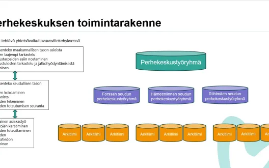 Kuvaus perhekeskuksen toimintarakenteesta: maakunnallinen perhekeskustyöryhmä, seudulliset perhekeskustyöryhmät, arkitiimit