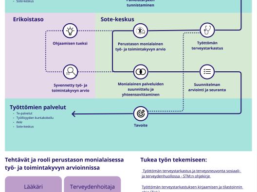 Kuvaus palvelupolusta.