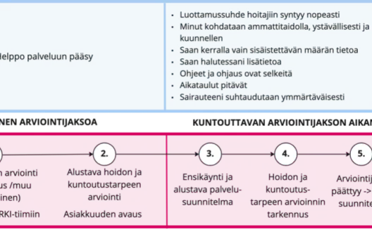 Arki-tiimin palvelun vaiheet kuvattuna kolmeen vaiheeseen sekä  asiakaskokemuksen tavoitteet vaiheittain. 