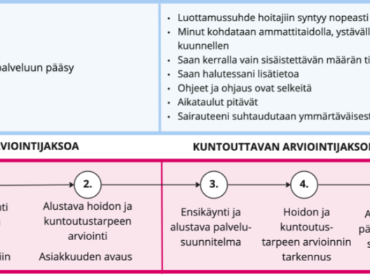 Arki-tiimin palvelun vaiheet kuvattuna kolmeen vaiheeseen sekä asiakaskokemuksen tavoitteet vaiheittain.