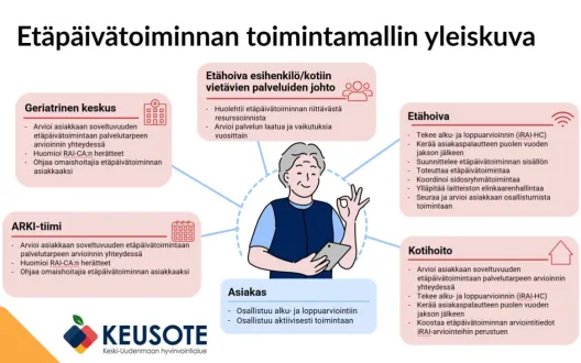 Etäpäivätoiminnan toimintamallin yleiskuva