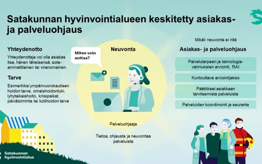 Satakunnan hyvinvointialueen palveluohjauksen prosessi