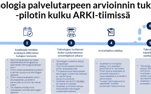Teknologia palvelutarpeen arvioinnin tukena -pilotin kulku Arki-tiimissä 